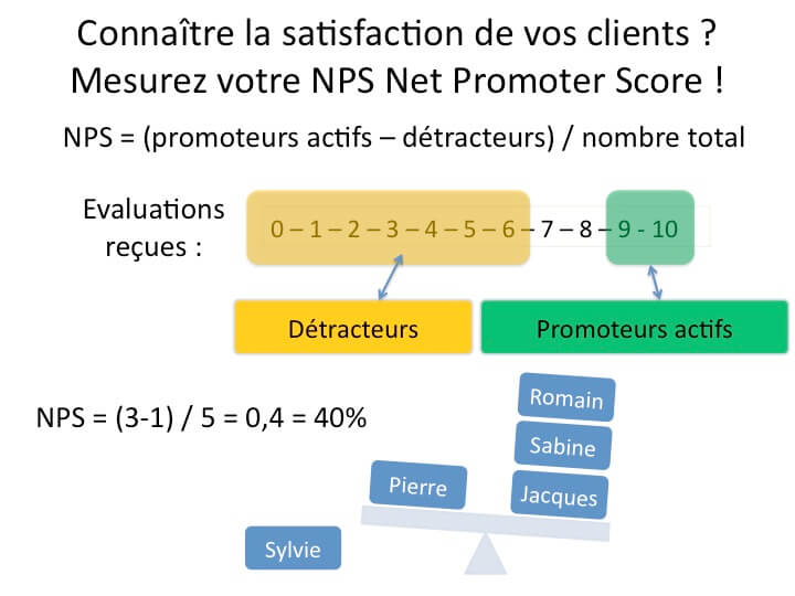 Le Net Promoter Score est un moyen efficace de calculer un indice de satisfaction client qu'on peut mesurer dans la durée et voir progresser si nous devenons meilleurs fournisseurs.