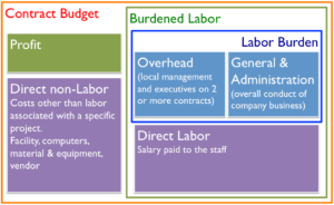 Contract costs according to PMBOK