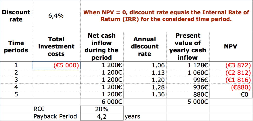 Une feuille de calcul pour illustrer NPV et IRR